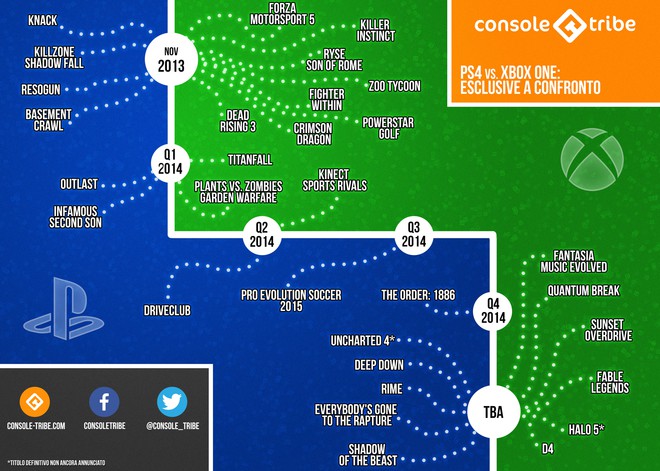 Infografica: PS4 vs. Xbox One Esclusive a confronto