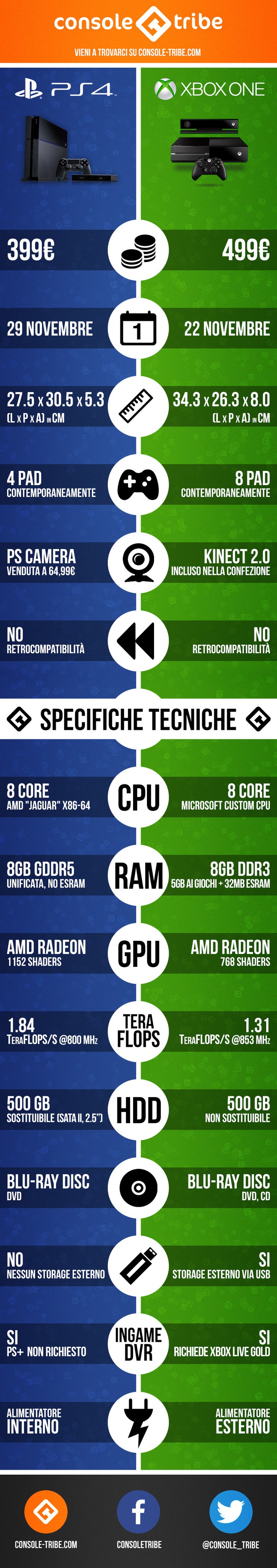 Infografica PS4 vs Xbox One